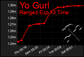 Total Graph of Yo Gurl