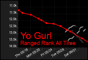 Total Graph of Yo Gurl