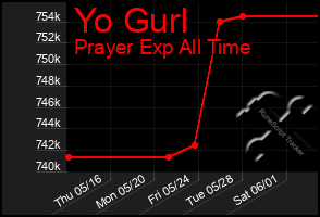 Total Graph of Yo Gurl