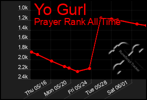 Total Graph of Yo Gurl
