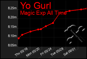 Total Graph of Yo Gurl