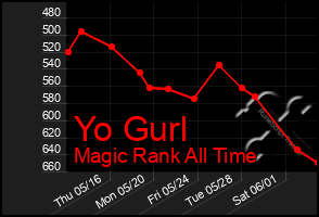 Total Graph of Yo Gurl