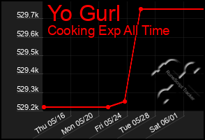 Total Graph of Yo Gurl