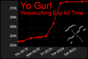 Total Graph of Yo Gurl