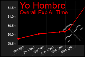 Total Graph of Yo Hombre