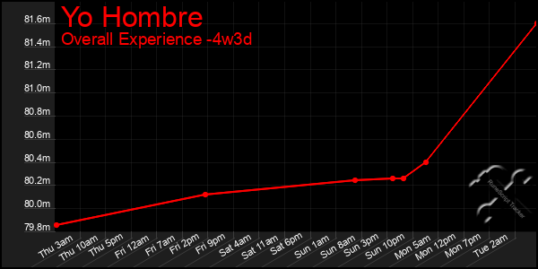 Last 31 Days Graph of Yo Hombre
