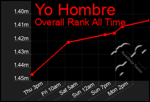Total Graph of Yo Hombre
