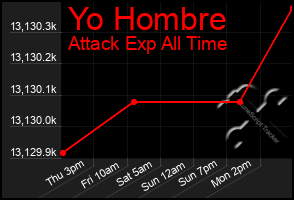 Total Graph of Yo Hombre