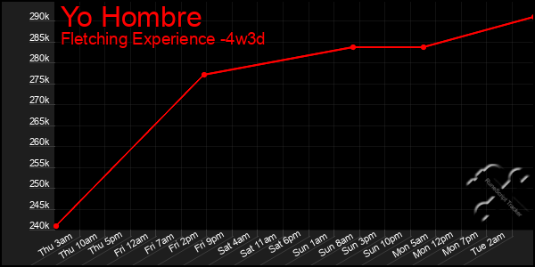 Last 31 Days Graph of Yo Hombre