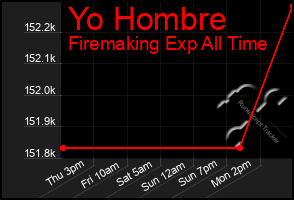 Total Graph of Yo Hombre