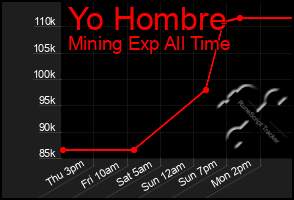 Total Graph of Yo Hombre
