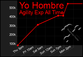 Total Graph of Yo Hombre