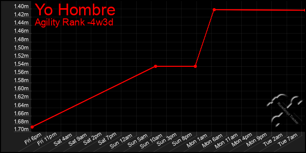 Last 31 Days Graph of Yo Hombre