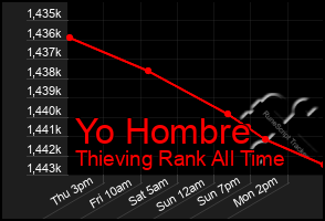Total Graph of Yo Hombre