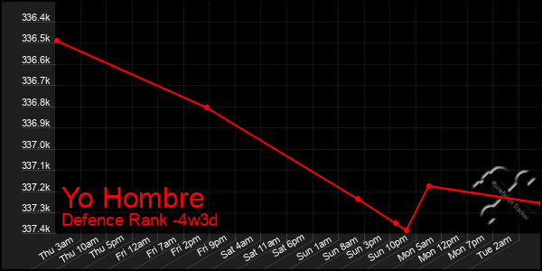 Last 31 Days Graph of Yo Hombre