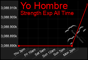 Total Graph of Yo Hombre