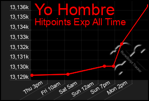 Total Graph of Yo Hombre