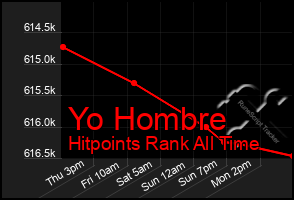 Total Graph of Yo Hombre