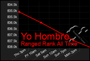 Total Graph of Yo Hombre