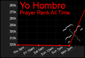 Total Graph of Yo Hombre