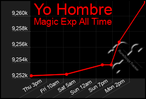 Total Graph of Yo Hombre