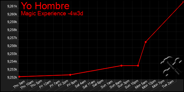 Last 31 Days Graph of Yo Hombre