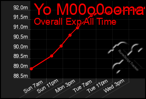 Total Graph of Yo M00o0ooma