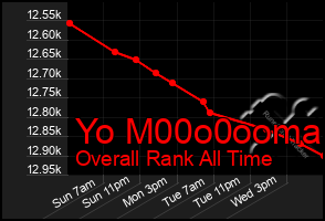 Total Graph of Yo M00o0ooma