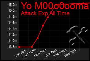 Total Graph of Yo M00o0ooma