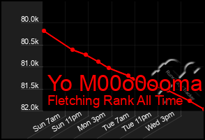 Total Graph of Yo M00o0ooma