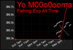 Total Graph of Yo M00o0ooma