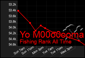 Total Graph of Yo M00o0ooma