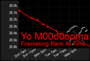 Total Graph of Yo M00o0ooma