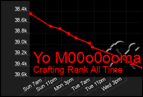 Total Graph of Yo M00o0ooma