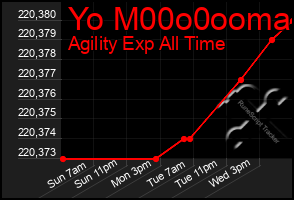 Total Graph of Yo M00o0ooma