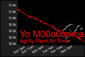 Total Graph of Yo M00o0ooma