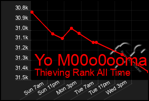 Total Graph of Yo M00o0ooma