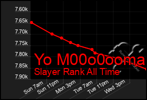 Total Graph of Yo M00o0ooma