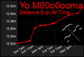 Total Graph of Yo M00o0ooma