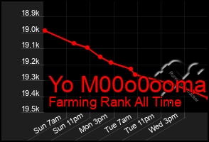 Total Graph of Yo M00o0ooma