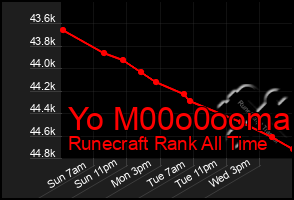 Total Graph of Yo M00o0ooma