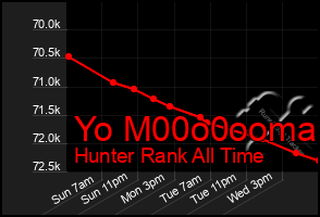 Total Graph of Yo M00o0ooma