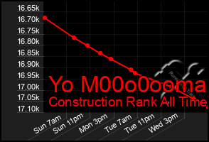 Total Graph of Yo M00o0ooma