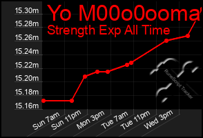 Total Graph of Yo M00o0ooma