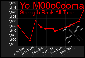 Total Graph of Yo M00o0ooma