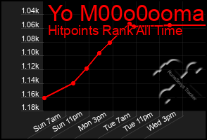 Total Graph of Yo M00o0ooma