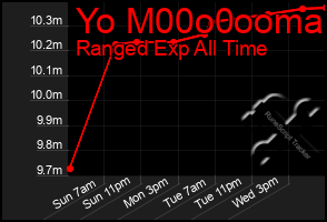 Total Graph of Yo M00o0ooma