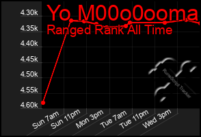 Total Graph of Yo M00o0ooma