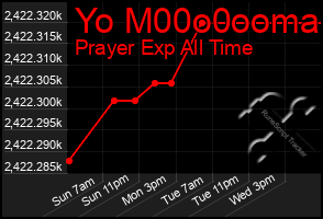 Total Graph of Yo M00o0ooma