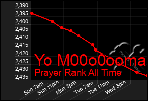 Total Graph of Yo M00o0ooma